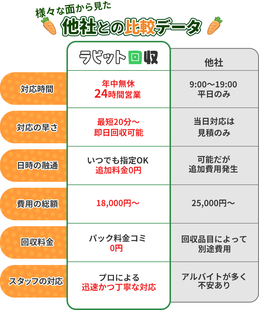様々な面から見た他社との比較データ